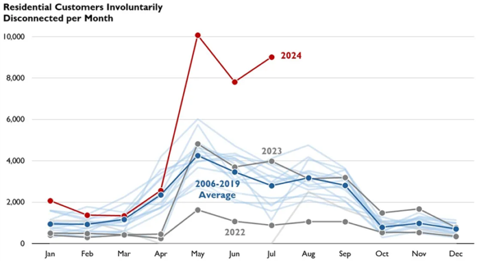 This chart, based on Xcel Energy data and submitted by consumer and clean energy groups to the Minnesota Public Utilities Commission, shows a sharp increase in utility shutoffs in 2023 and 2024, which the groups attribute to the utility’s new ability to use smart meters to disconnect customers remotely.