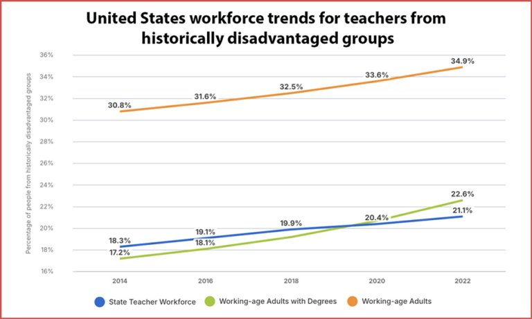 United State workforce trends for teachers from historically disadvantaged groups